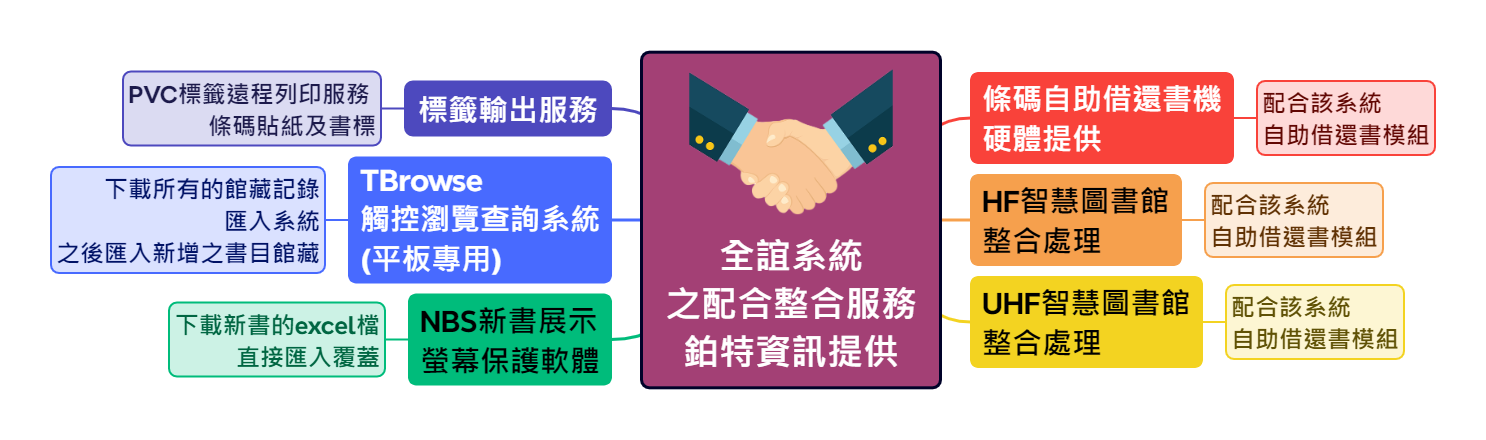 全誼系統之配合整合服務 - 鉑特資訊提供