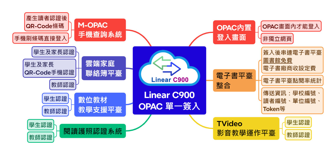 因應個人資料保護法 - 升級至Linear C900