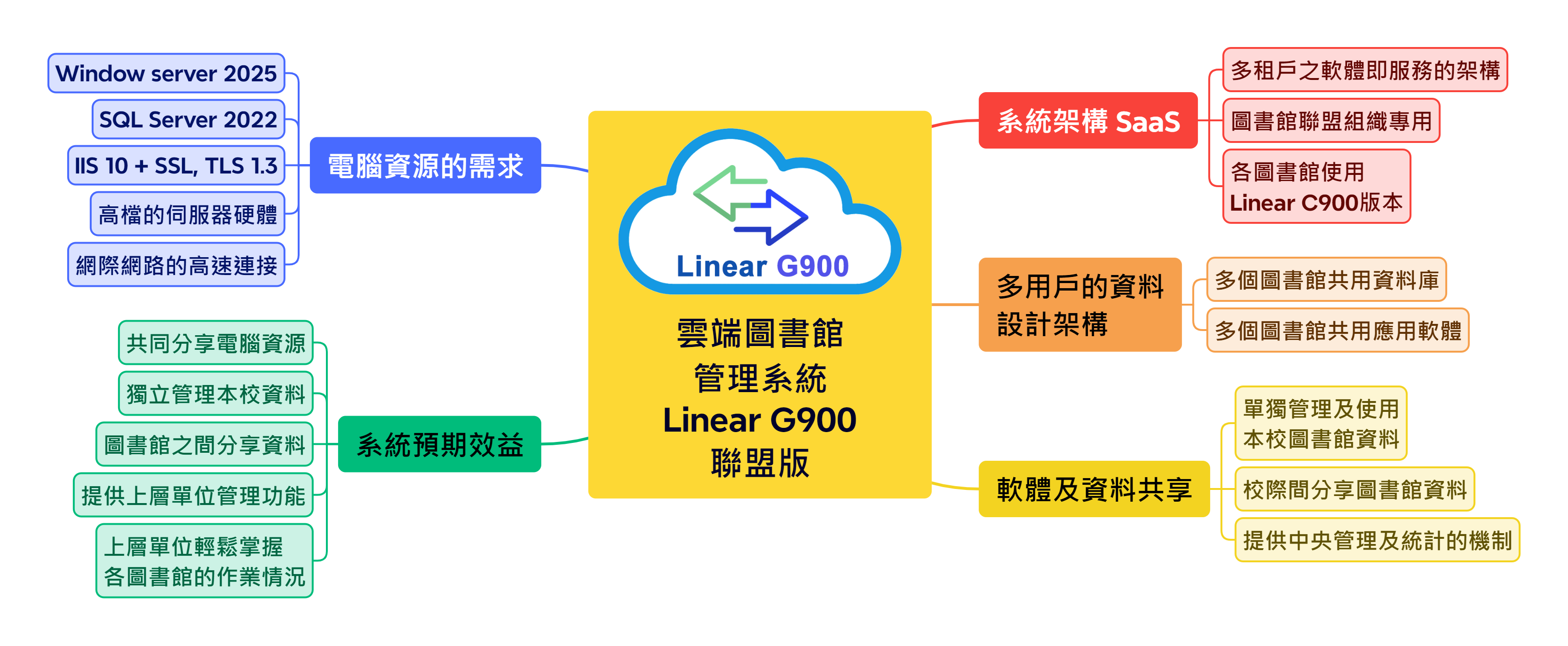 雲端圖書館管理系統Linear G900聯盟版