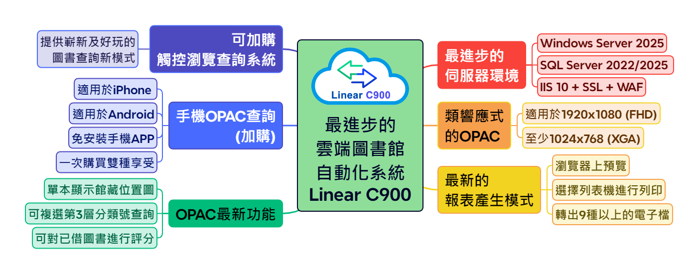 最進步的雲端圖書館管理系統 Linear C900